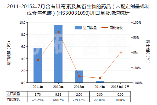 2011-2015年7月含有鏈霉素及其衍生物的藥品(未配定劑量或制成零售包裝)(HS30031090)進口量及增速統(tǒng)計 2011-2015年7月含有鏈霉素及其衍生物的藥品(未配定劑量或制成零售包裝)(HS30031090)進口量及增速統(tǒng)計